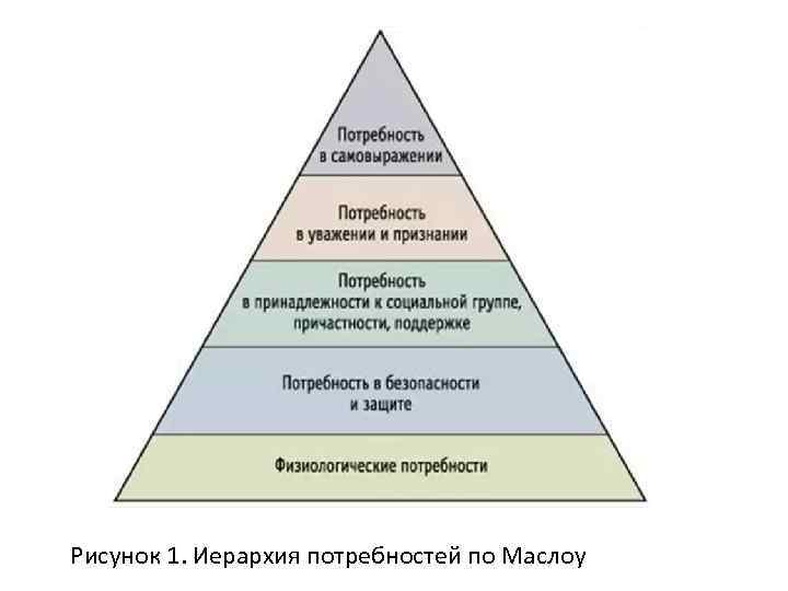 Рисунок 1. Иерархия потребностей по Маслоу 