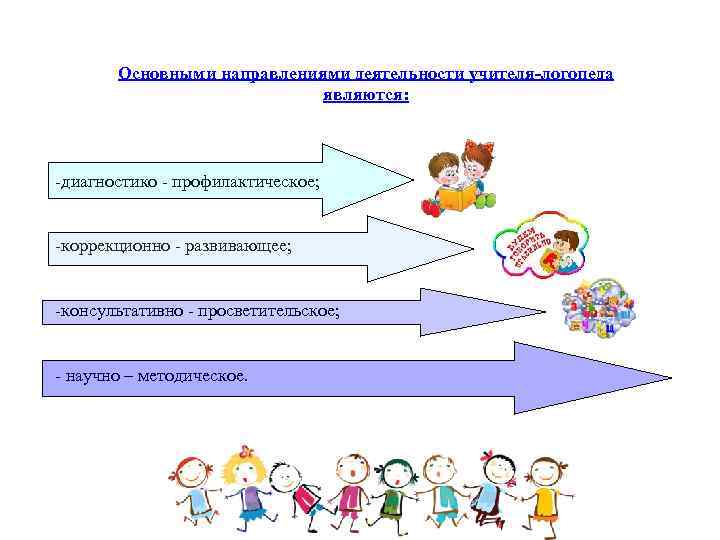 Основными направлениями деятельности учителя-логопеда являются: -диагностико - профилактическое; -коррекционно - развивающее; -консультативно - просветительское;