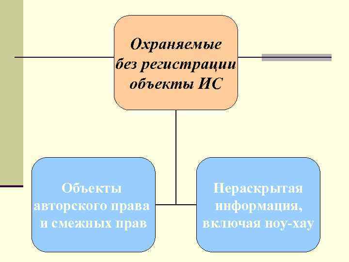 Охраняемые без регистрации объекты ИС Объекты авторского права и смежных прав Нераскрытая информация, включая