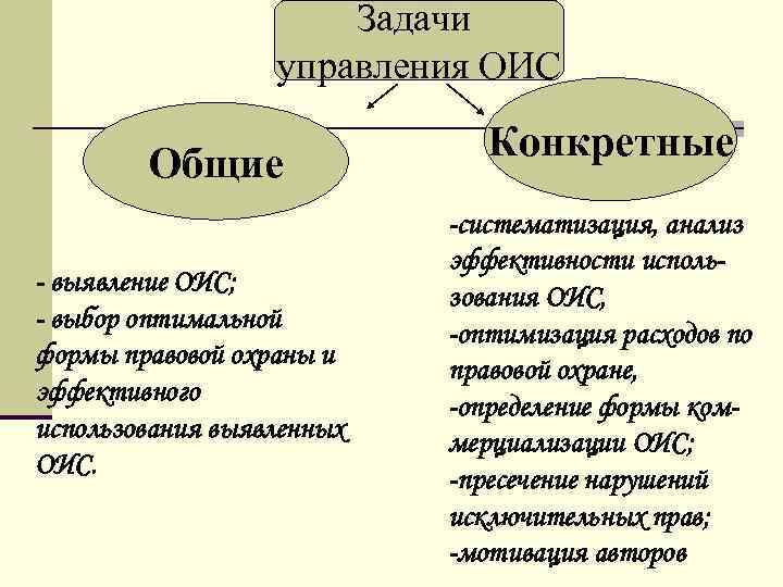 Задачи управления ОИС Общие - выявление ОИС; - выбор оптимальной формы правовой охраны и