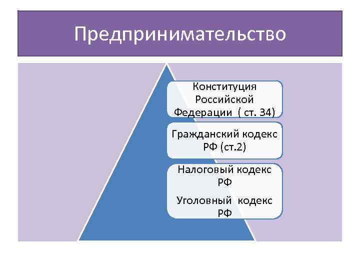 Предпринимательство Конституция Российской Федерации ( ст. 34) Гражданский кодекс РФ (ст. 2) Налоговый кодекс