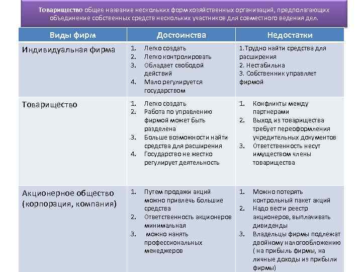 Товарищество общее название нескольких форм хозяйственных организаций, предполагающих объединение собственных средств нескольких участников для