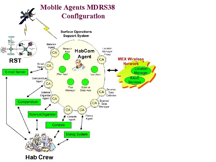 Mobile Agents MDRS 38 Configuration ERA Agent ERA Hab. Com Agent RST Astro Agent