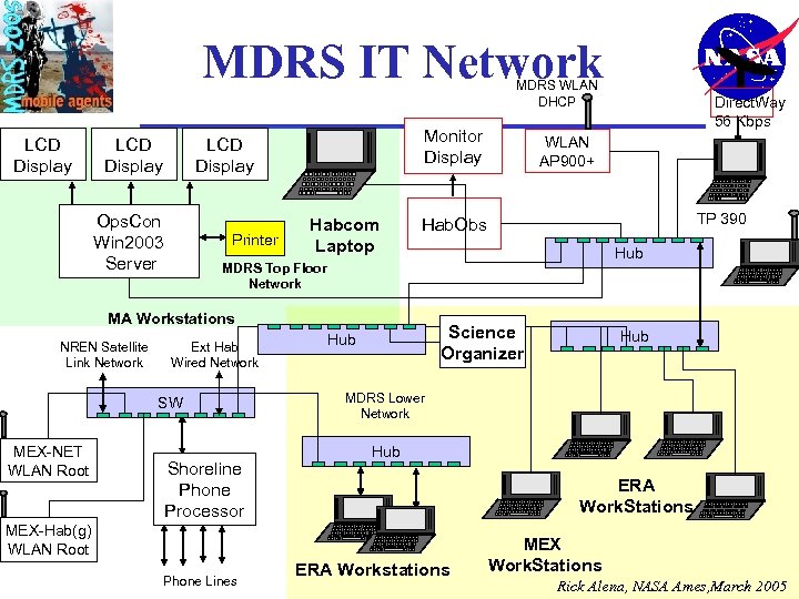 MDRS IT Network MDRS WLAN DHCP LCD Display Monitor Display LCD Display Ops. Con