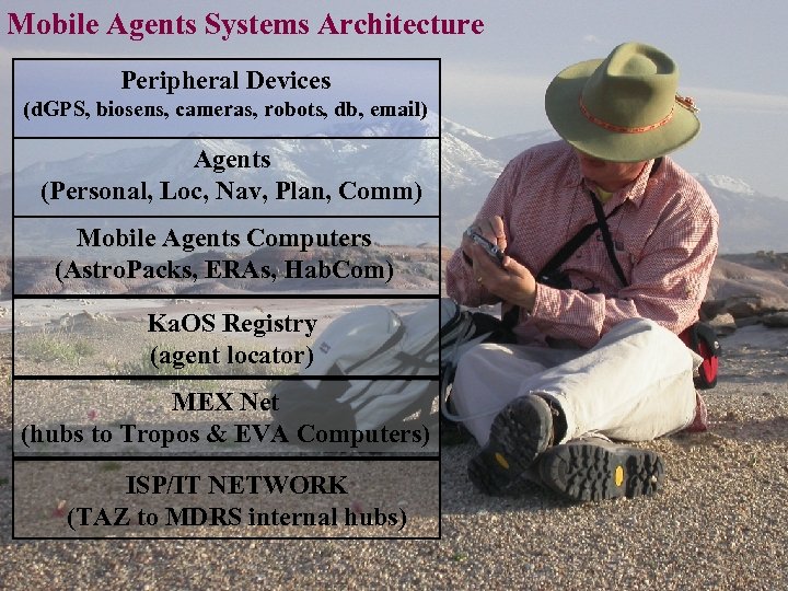 Mobile Agents Systems Architecture Peripheral Devices (d. GPS, biosens, cameras, robots, db, email) Agents