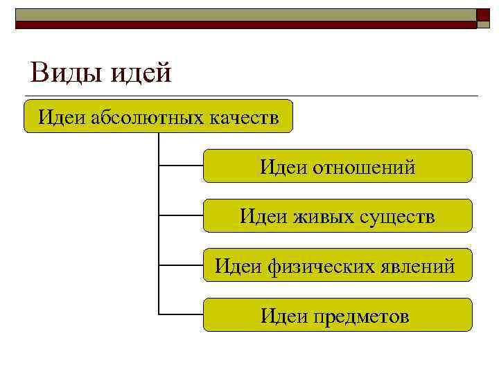 Виды идей Идеи абсолютных качеств Идеи отношений Идеи живых существ Идеи физических явлений Идеи