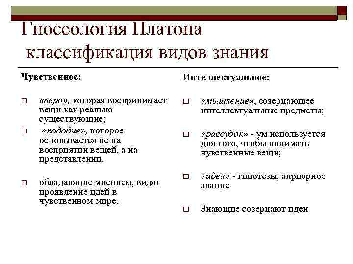 Гносеология Платона классификация видов знания Чувственное: o o o «вера» , которая воспринимает вещи