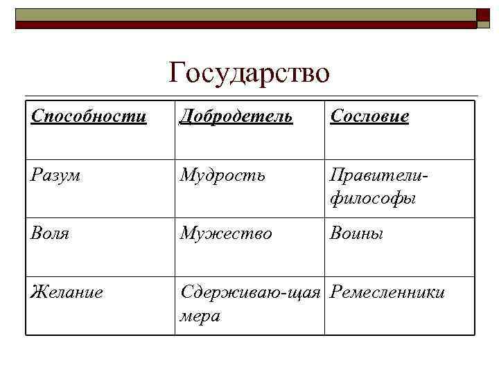 Государство Способности Добродетель Сословие Разум Мудрость Правителифилософы Воля Мужество Воины Желание Сдерживаю-щая Ремесленники мера