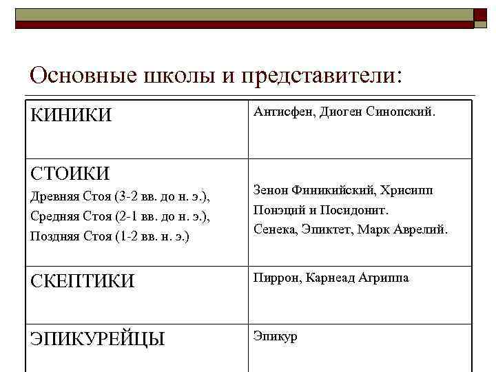 Основные школы и представители: КИНИКИ СТОИКИ Антисфен, Диоген Синопский. Древняя Стоя (3 -2 вв.