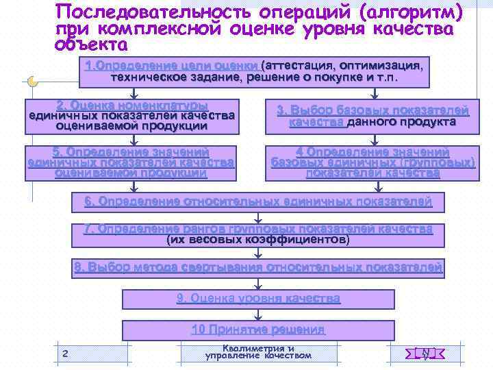 Последовательность операций (алгоритм) при комплексной оценке уровня качества объекта 1. Определение цели оценки (аттестация,