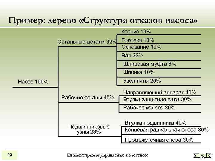 Пример: дерево «Структура отказов насоса» Корпус 10% Остальные детали 32% Головка 10% Основание 19%