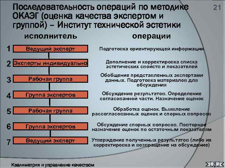 Последовательность операций по методике ОКАЭГ (оценка качества экспертом и группой) – Институт технической эстетики