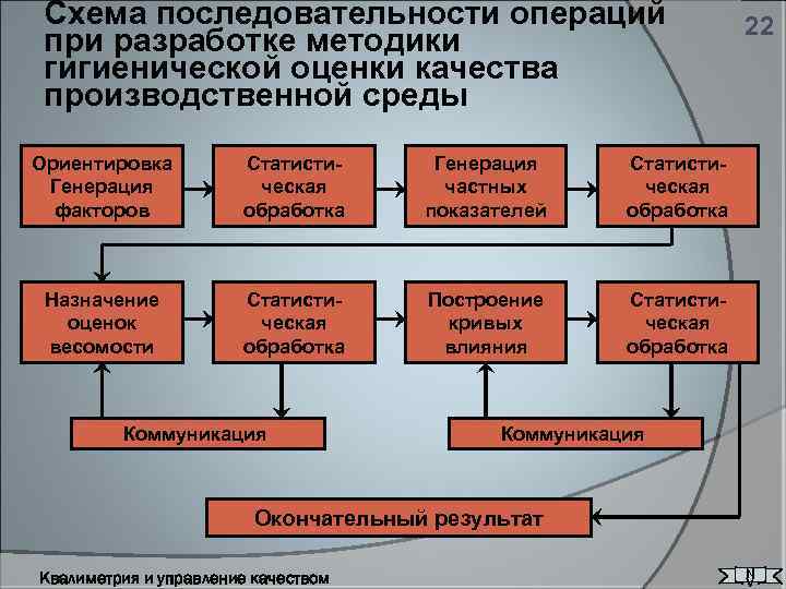 Схема последовательности операций при разработке методики гигиенической оценки качества производственной среды Ориентировка Генерация факторов