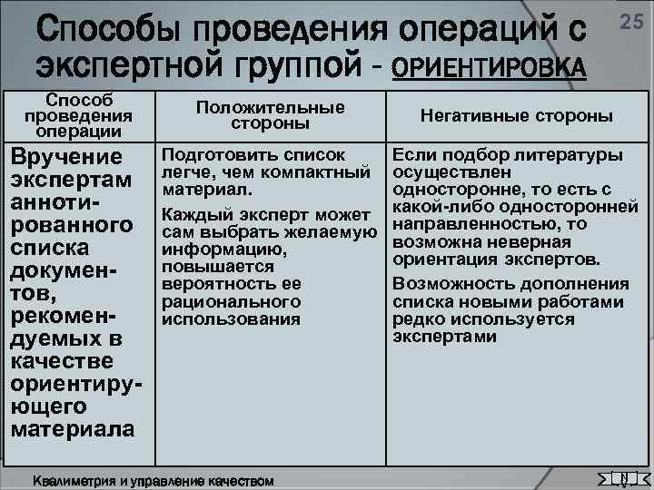 Способы проведения операций с экспертной группой - ОРИЕНТИРОВКА 25 Способ проведения операции Положительные стороны