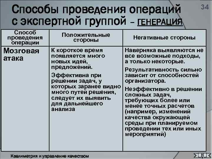 Способы проведения операций с экспертной группой – ГЕНЕРАЦИЯ Способ проведения операции Мозговая атака 34