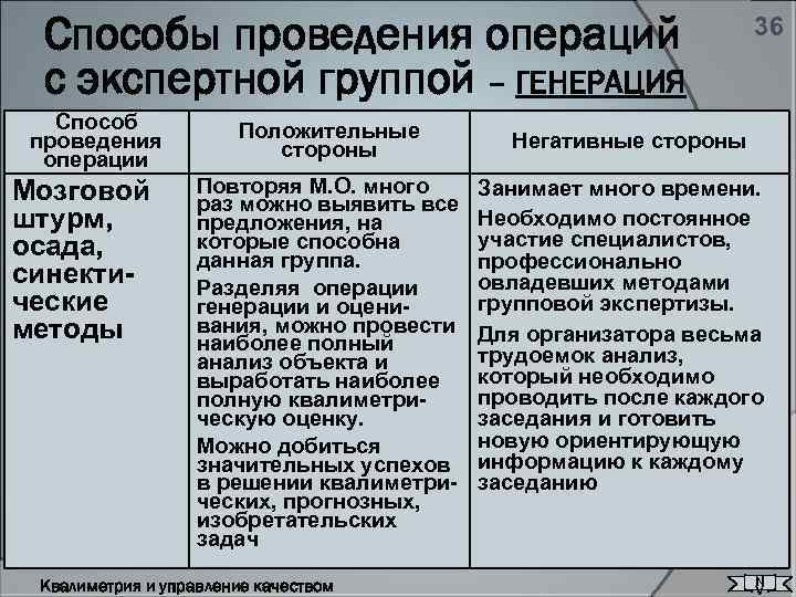Способы проведения операций с экспертной группой – ГЕНЕРАЦИЯ Способ проведения операции Мозговой штурм, осада,