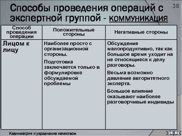 Способы проведения операций с экспертной группой - КОММУНИКАЦИЯ Способ проведения операции Лицом к лицу