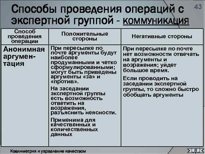 Способы проведения операций с экспертной группой - КОММУНИКАЦИЯ 43 Способ проведения операции Положительные стороны