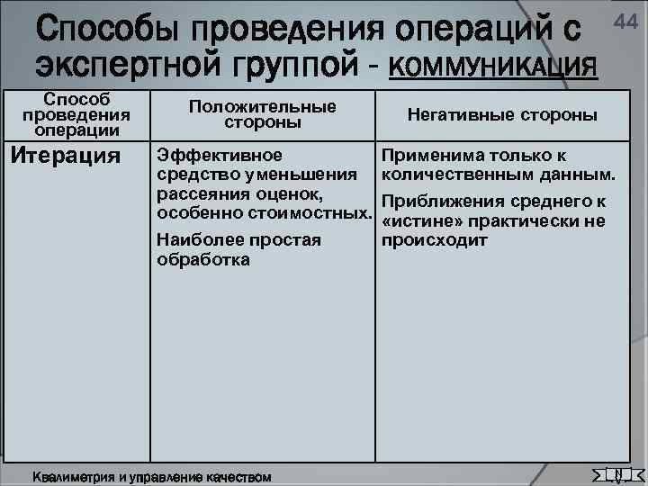 Способы проведения операций с экспертной группой - КОММУНИКАЦИЯ Способ проведения операции Итерация 44 Положительные