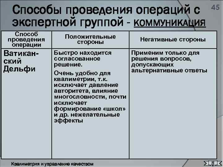 Способы проведения операций с экспертной группой - КОММУНИКАЦИЯ Способ проведения операции Ватиканский Дельфи Положительные