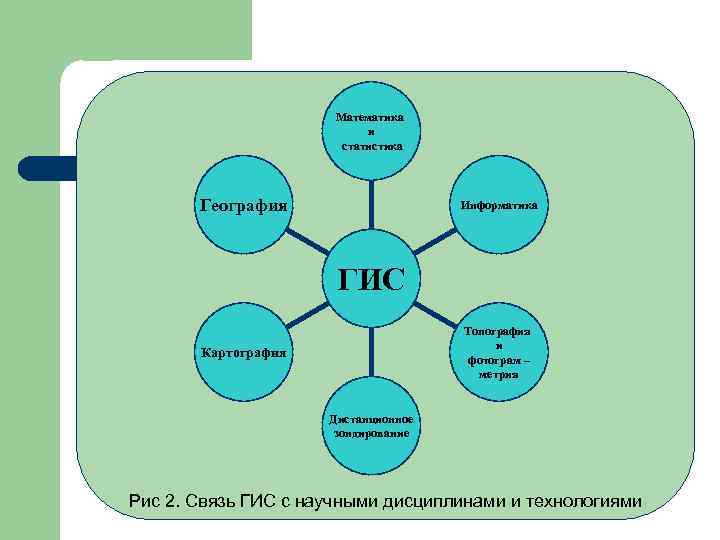 Математика и статистика География Информатика ГИС Топография и фотограм – метрия Картография Дистанционное зондирование