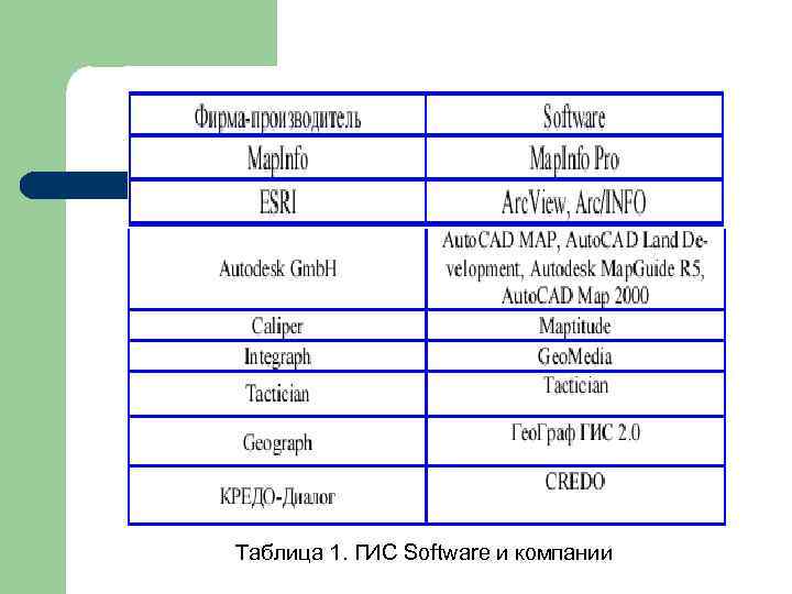Таблица 1. ГИС Software и компании 