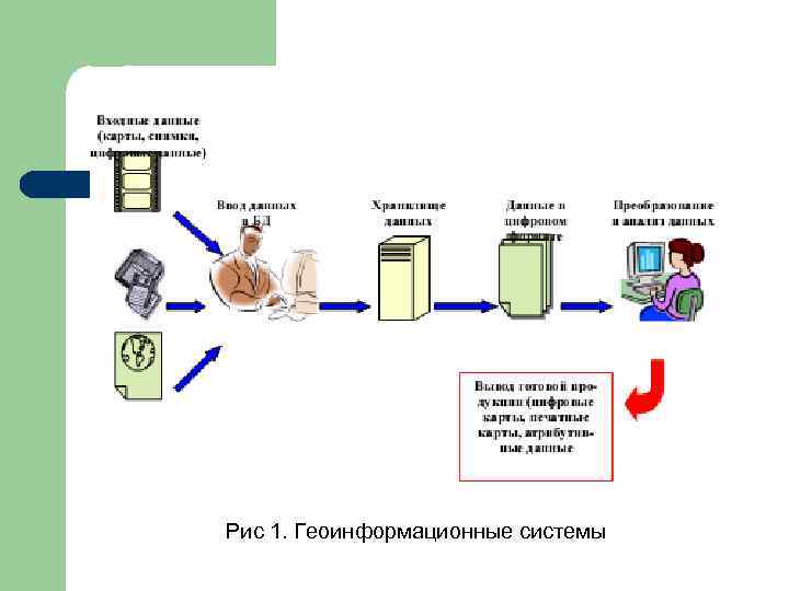 Рис 1. Геоинформационные системы 