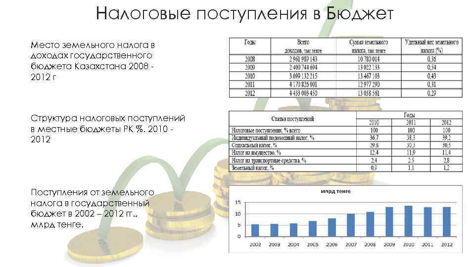 Налоговые поступления в Бюджет Место земельного налога в доходах государственного бюджета Казахстана 2008 2012