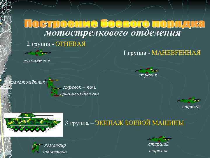 мотострелкового отделения 2 группа - ОГНЕВАЯ 1 группа - МАНЕВРЕННАЯ пулемётчик стрелок гранатомётчик стрелок