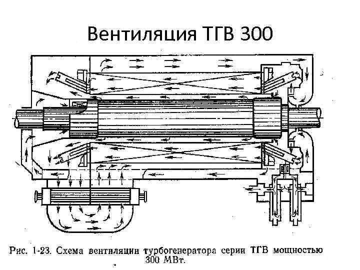 Турбогенератор ТГВ 300. Турбогенератор ТГВ 500. Виброгаситель для турбогенератора. Генератор ТГВ-200 тангенциальные тяги Назначение.