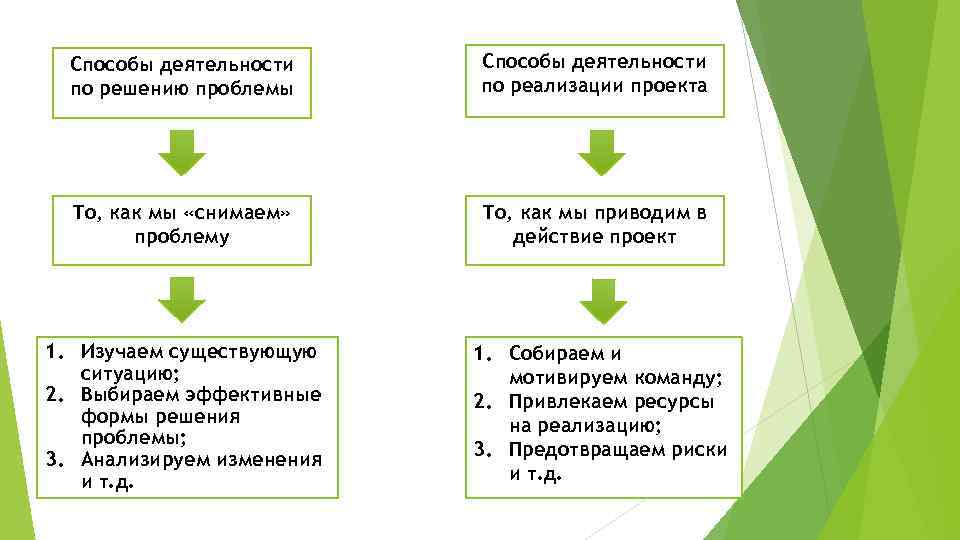 Способы деятельности по решению проблемы Способы деятельности по реализации проекта То, как мы «снимаем»