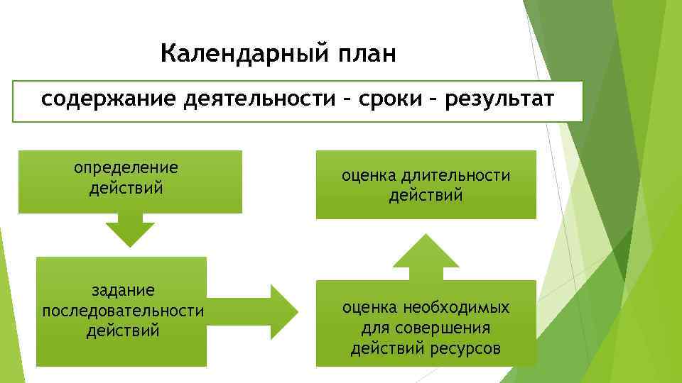 Календарный план содержание деятельности – сроки – результат определение действий задание последовательности действий оценка