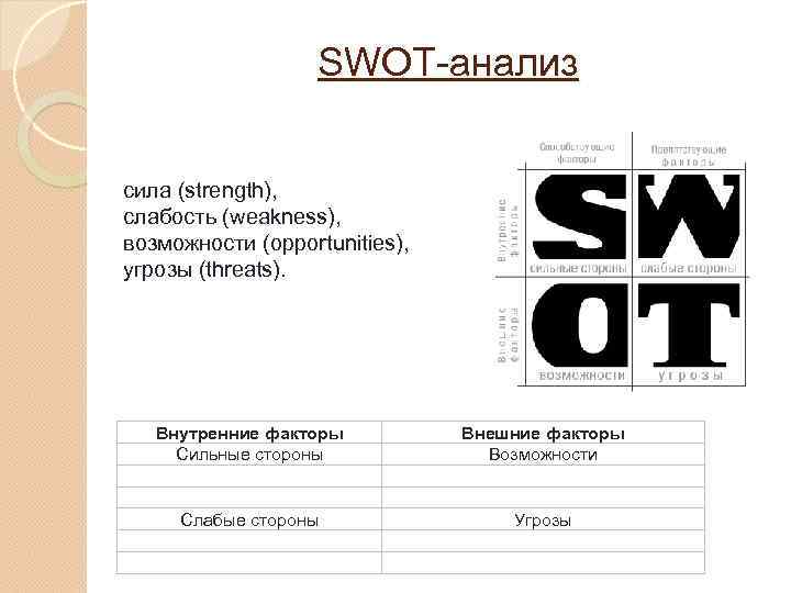 SWOT-анализ сила (strength), слабость (weakness), возможности (opportunities), угрозы (threats). Внутренние факторы Сильные стороны Внешние
