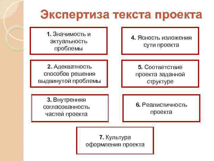 Экспертиза текста проекта 1. Значимость и актуальность проблемы 4. Ясность изложения сути проекта 2.