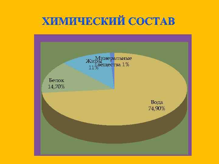 Минеральные Жиры вещества 1% 11% Белок 14, 70% Вода 74, 90% 