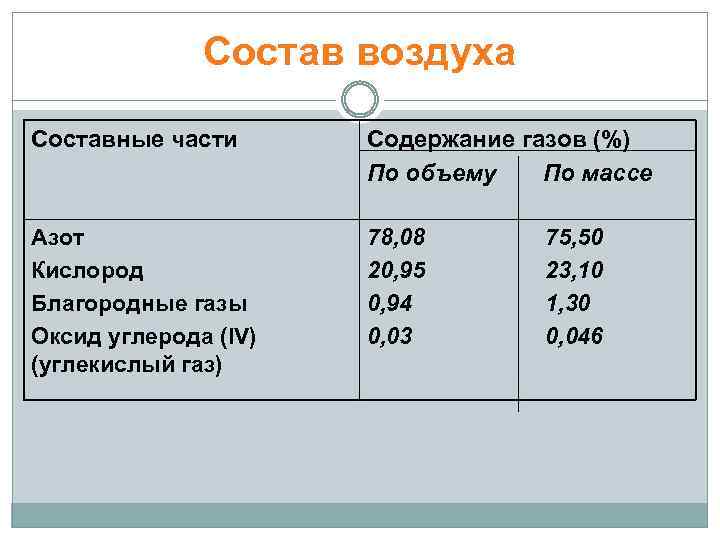 Состав воздуха Составные части Содержание газов (%) По объему По массе Азот Кислород Благородные