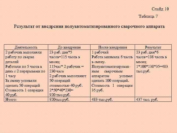 Слайд 10 Таблица 7 Результат от внедрения полуавтоматизированного сварочного аппарата Деятельность 2 рабочих выполняли
