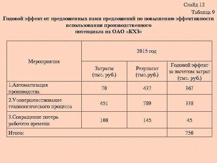 Слайд 12 Таблица 9 Годовой эффект от предложенных нами предложений по повышению эффективности использования