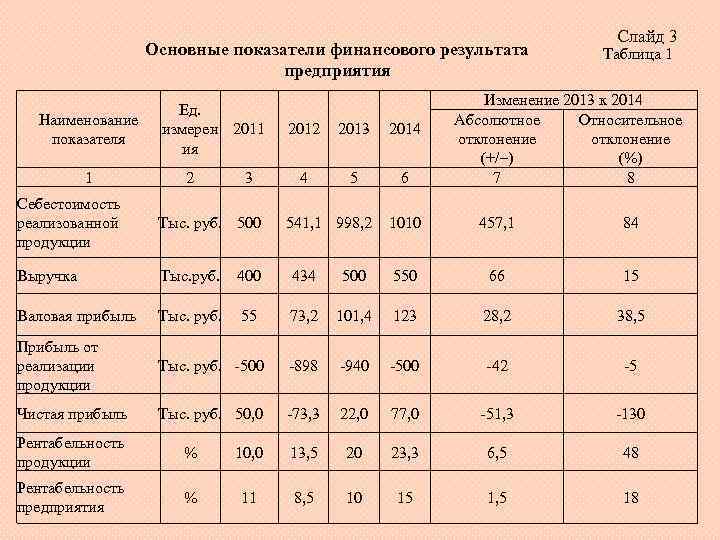 Основные показатели финансового результата предприятия Наименование показателя 1 Ед. измерен 2011 ия 2 3