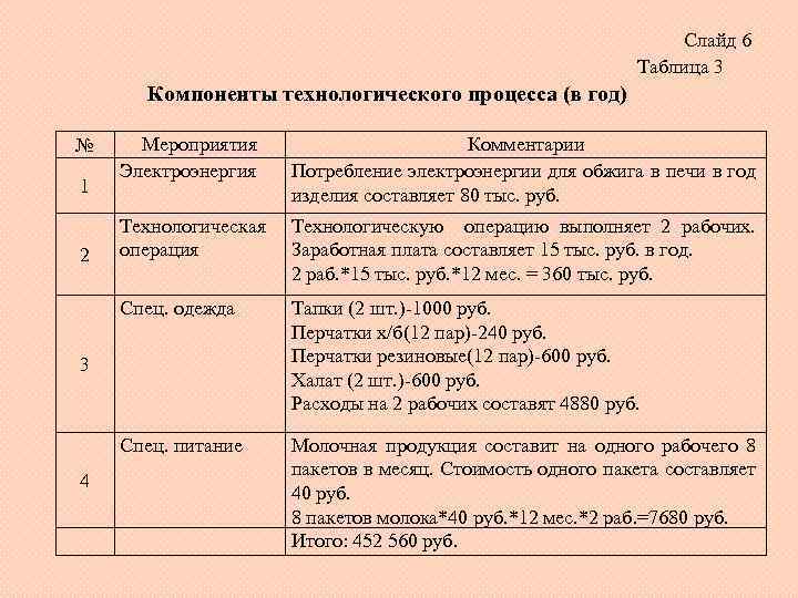 Слайд 6 Таблица 3 Компоненты технологического процесса (в год) 2 Комментарии Потребление электроэнергии для