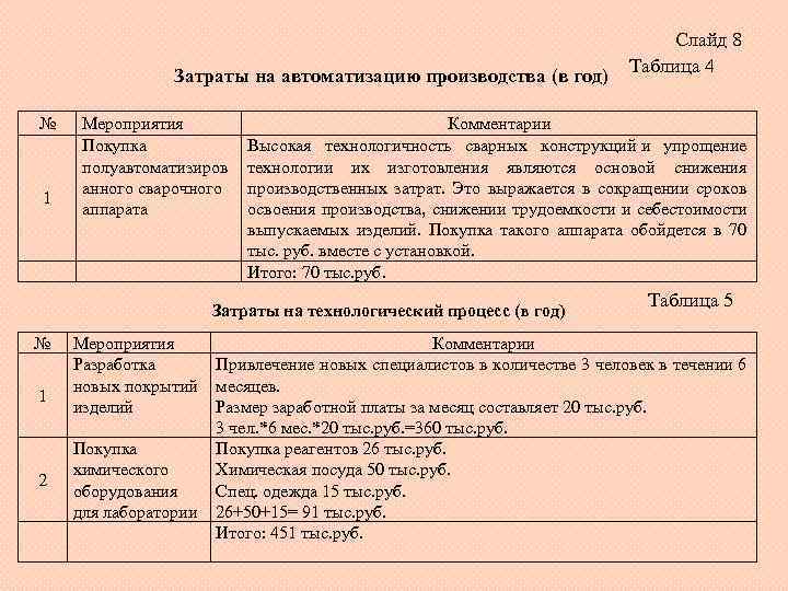 Затраты на автоматизацию производства (в год) № 1 Мероприятия Покупка полуавтоматизиров анного сварочного аппарата