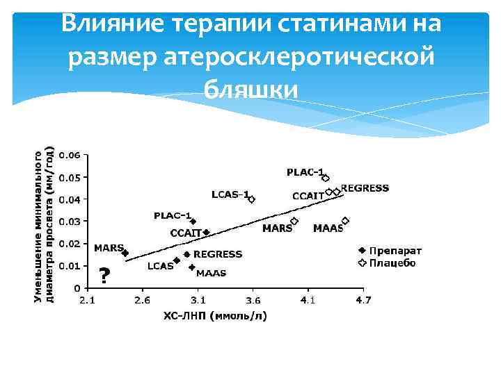 Влияние терапии статинами на размер атеросклеротической бляшки 