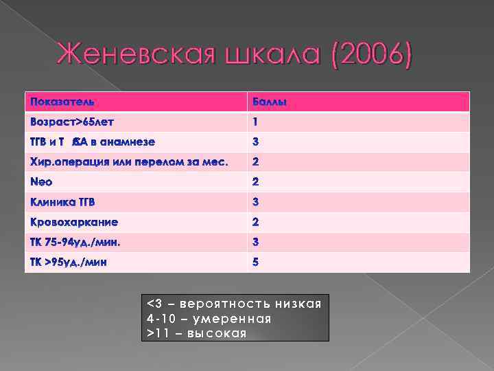 Женевская шкала (2006) < 3 – вероятность низкая 4 -10 – умеренная > 11
