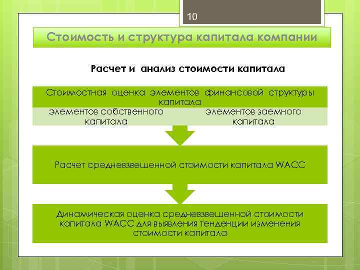 10 Стоимость и структура капитала компании Расчет и анализ стоимости капитала Стоимостная оценка элементов