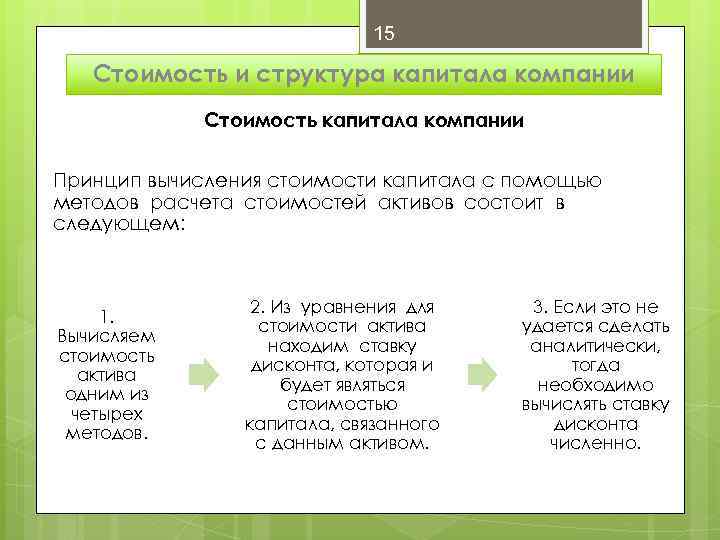 15 Стоимость и структура капитала компании Стоимость капитала компании Принцип вычисления стоимости капитала с