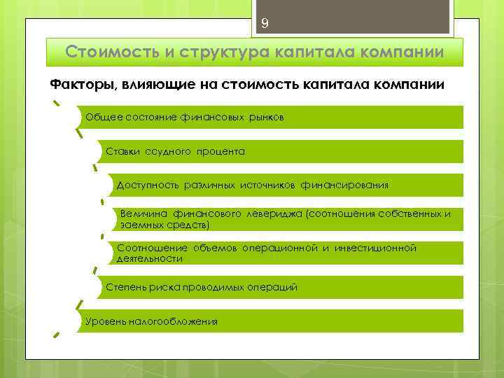 9 Стоимость и структура капитала компании Факторы, влияющие на стоимость капитала компании Общее состояние
