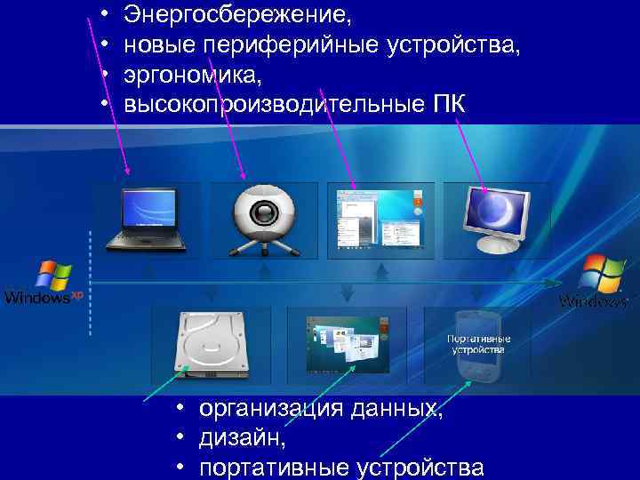  • • Энергосбережение, новые периферийные устройства, эргономика, высокопроизводительные ПК • организация данных, •