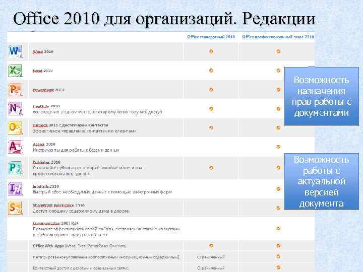 Office 2010 для организаций. Редакции Возможность назначения прав работы с документами Возможность работы с