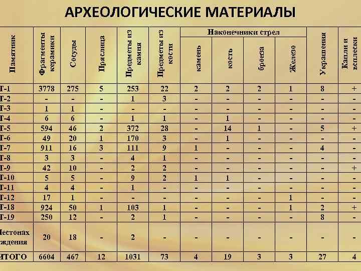 АРХЕОЛОГИЧЕСКИЕ МАТЕРИАЛЫ Фрагменты керамики Сосуды Пряслица Предметы из камня Предметы из кости камень кость