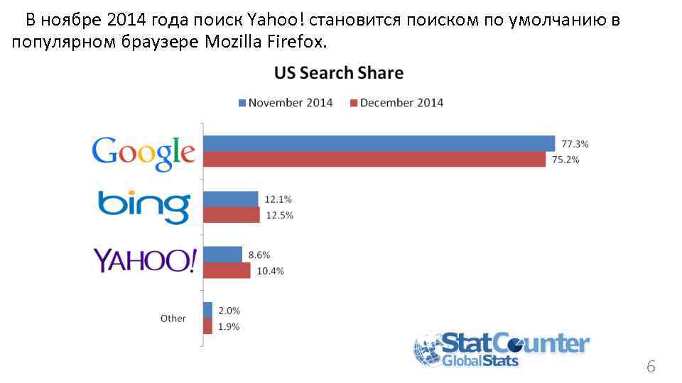 В ноябре 2014 года поиск Yahoo! становится поиском по умолчанию в популярном браузере Mozilla